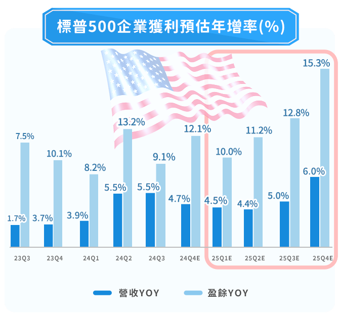 川普2.0上線，美股基金推薦-標普500企業獲利預估年增率｜國泰投信