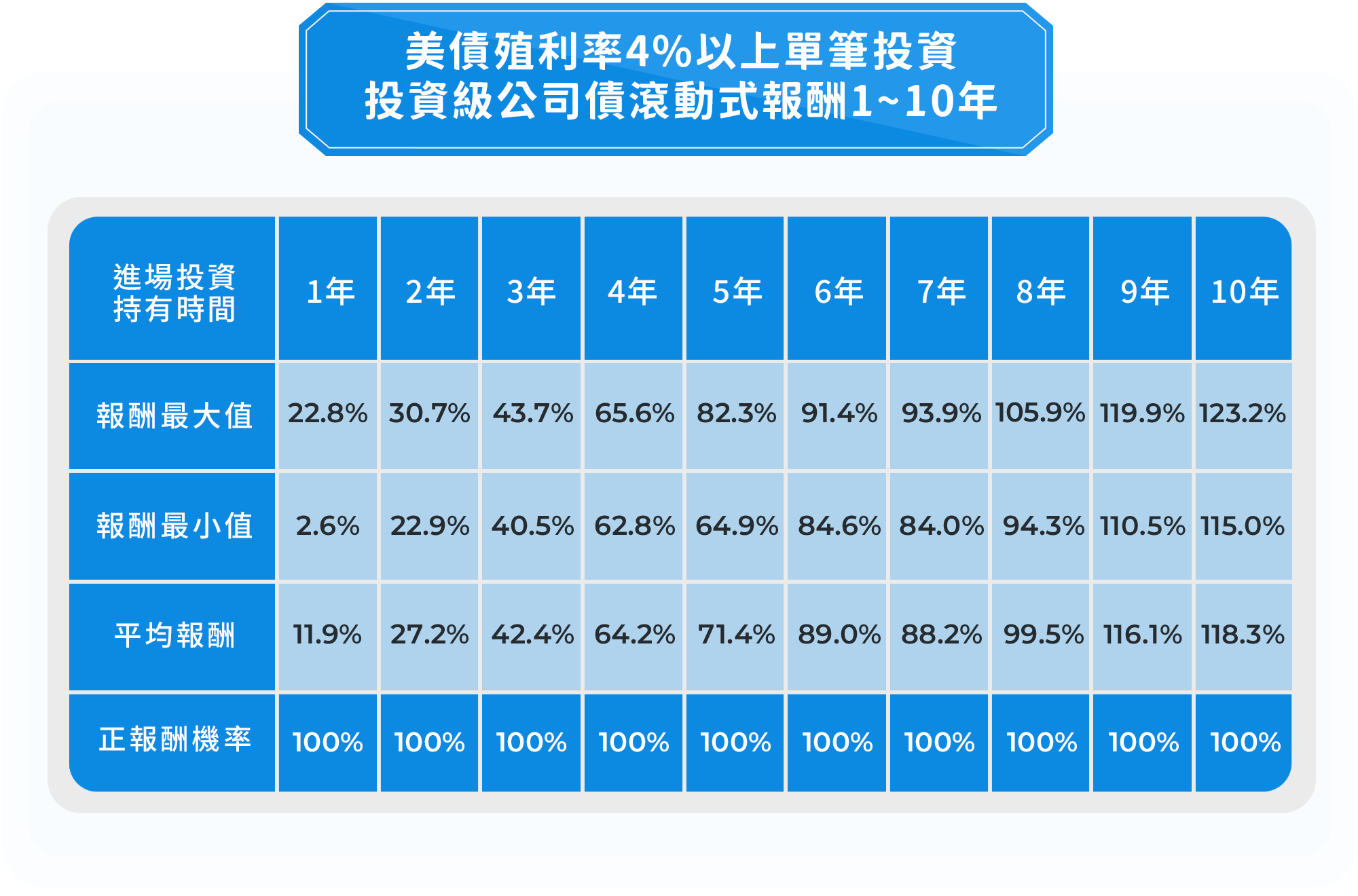 美債基金推薦-美國10年期公債殖利益率走高，進場投資投資級公司債｜國泰投信