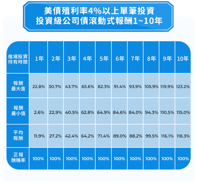 美債基金推薦-美國10年期公債殖利益率走高，進場投資投資級公司債｜國泰投信