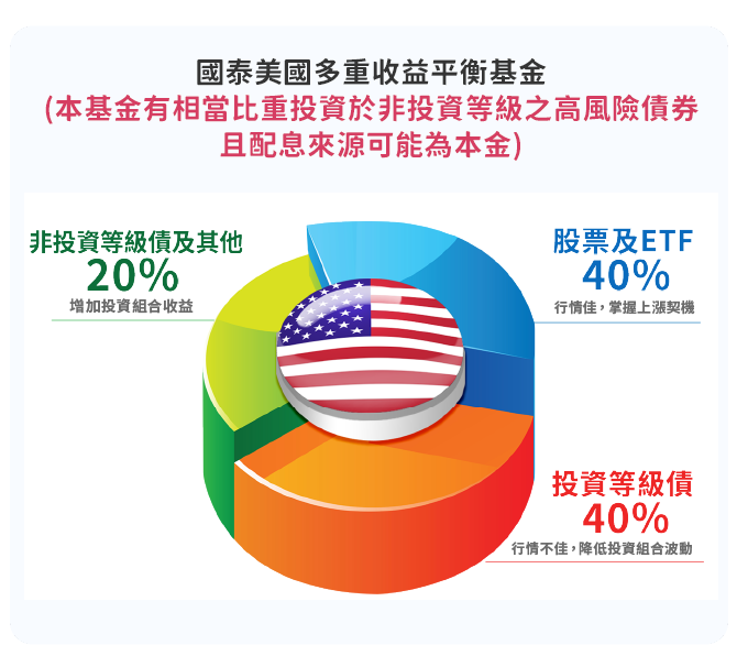 美債、美股基金推薦-國泰美國多重收益平衡基金｜國泰投信