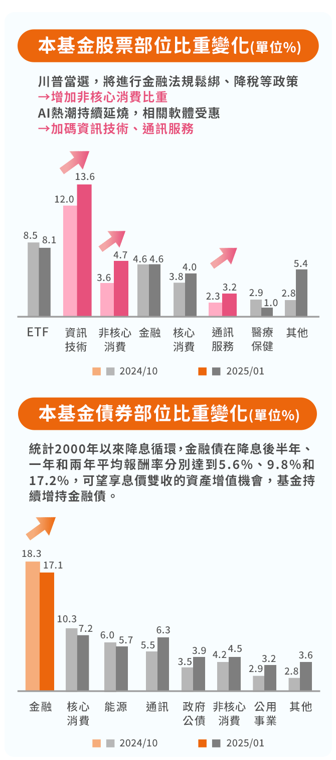 美債、美股基金推薦-國泰美國多重收益平衡基金動態調整股票和債券之產業配置｜國泰投信