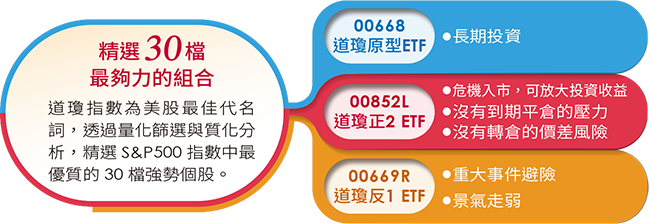 美國道瓊系列etf 正反多空全餐靈活操作 國泰投信