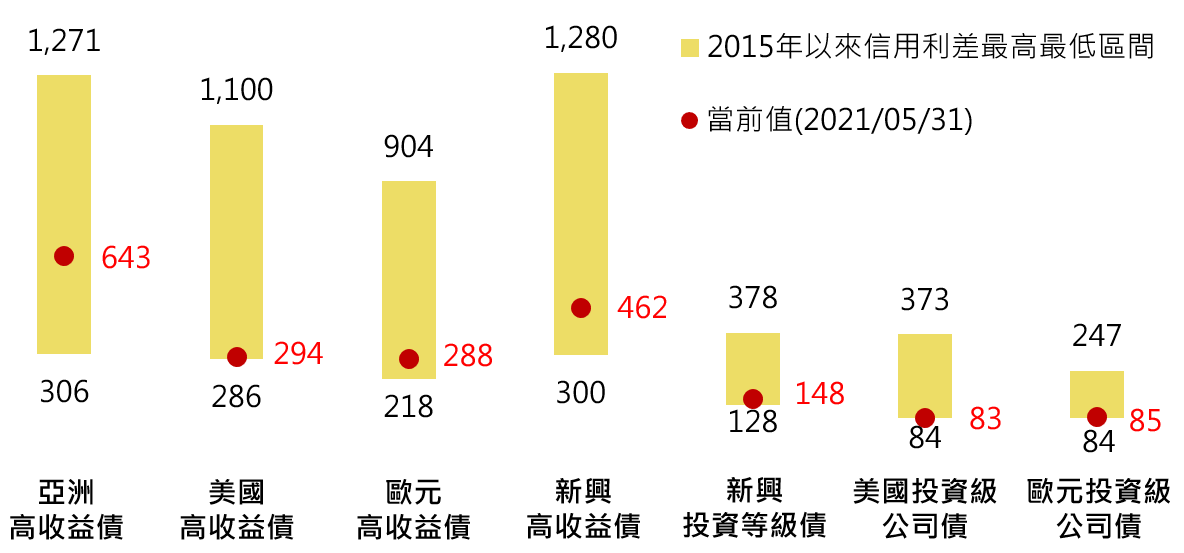 預估違約率走降 亞高收投資機會浮現 國泰投信 預估違約率走降 亞高收投資機會浮現 國泰投信